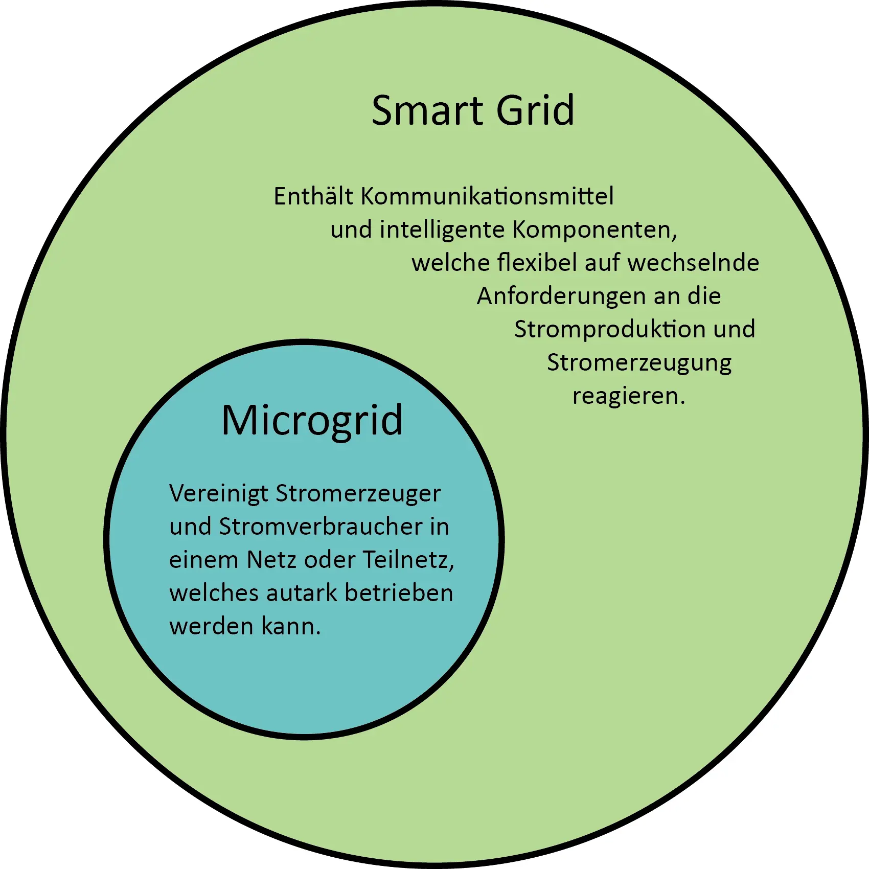 Ein grosser Kreis mit dem Titel Smart Grid. Im Kreis steht folgender Text: "Enthält Kommunikationsmittel und intelligente Komponenten, welche flexibel auf wechselnde Anforderungen an die Stromproduktion und Stromerzeugung reagieren. " Innerhalb des Kreises befindet sich auch ein kleinerer Kreis mit dem Titel "Microgrid". Innerhalb des kleineren Kreises steht der folgende Text: "Vereinigt Stromerzeuger und Stromverbraucher in einem Netz oder Teilnetz, welches autark betrieben werden kann."