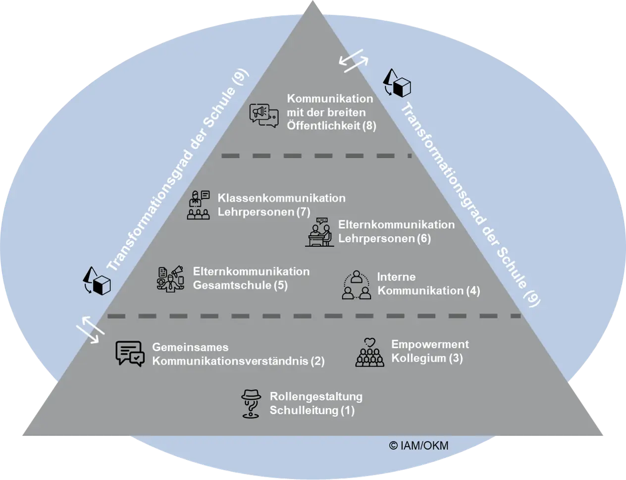 Die Grafik zeigt in einem Pyramidenmodell die neun Handlungsdimensionen, die bei der Weiterentwicklung einer wirkungsvollen, dem digitalen Wandel angemessenen Schulkommunikation eine zentrale Rolle spielen. Die Basis der Pyramide bilden zentrale Grundlagen für die Gestaltung der Schulkommunikation. Auf einer zweiten Ebene geht es um die Sicherstellung und Organisation des Schulbetriebs. In der Spitze der Pyramide wird die Positionierung und Legitimation der Schule in der breiten Öffentlichkeit thematisiert.