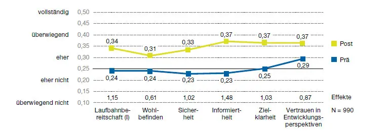 VIL-Profil Laufbahnkandidaten