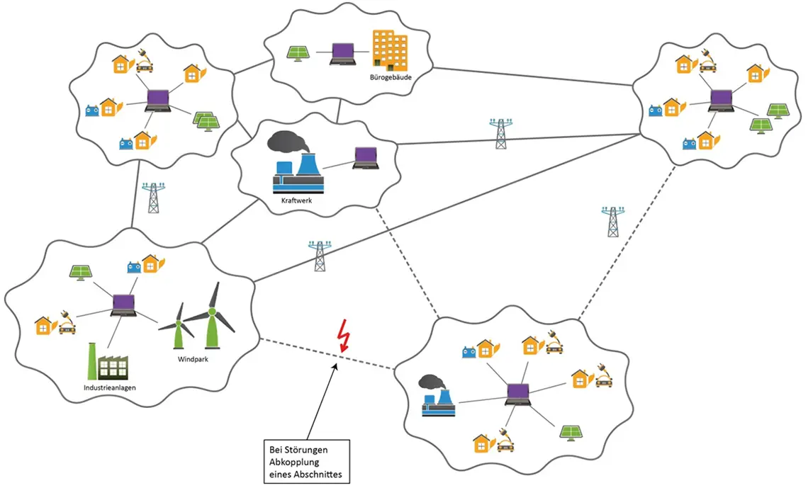 Microgrid Schaubild: Bei Störungen werden einzelne Abschnitte abgekoppelt