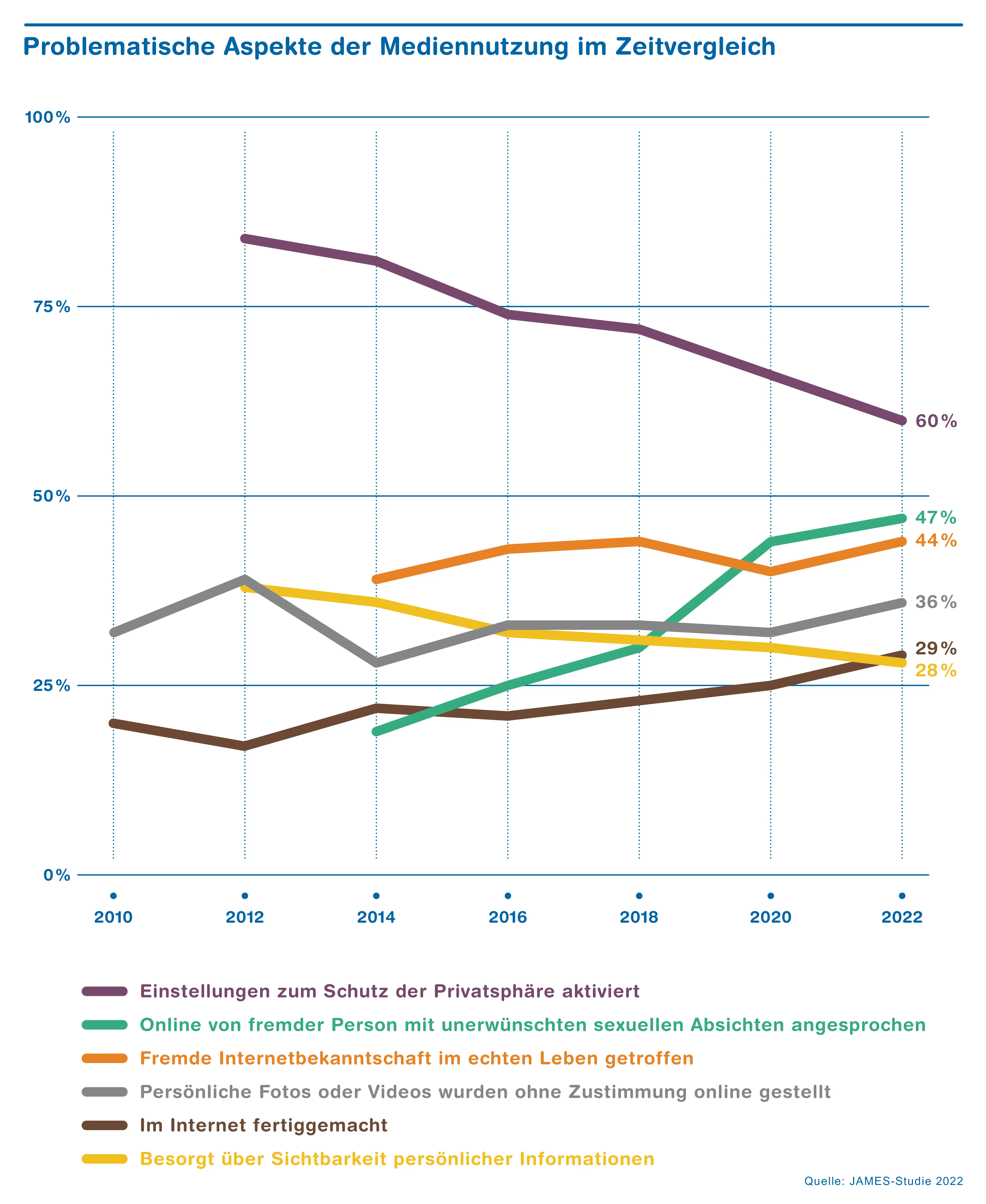 Grafik James-Studie 2022