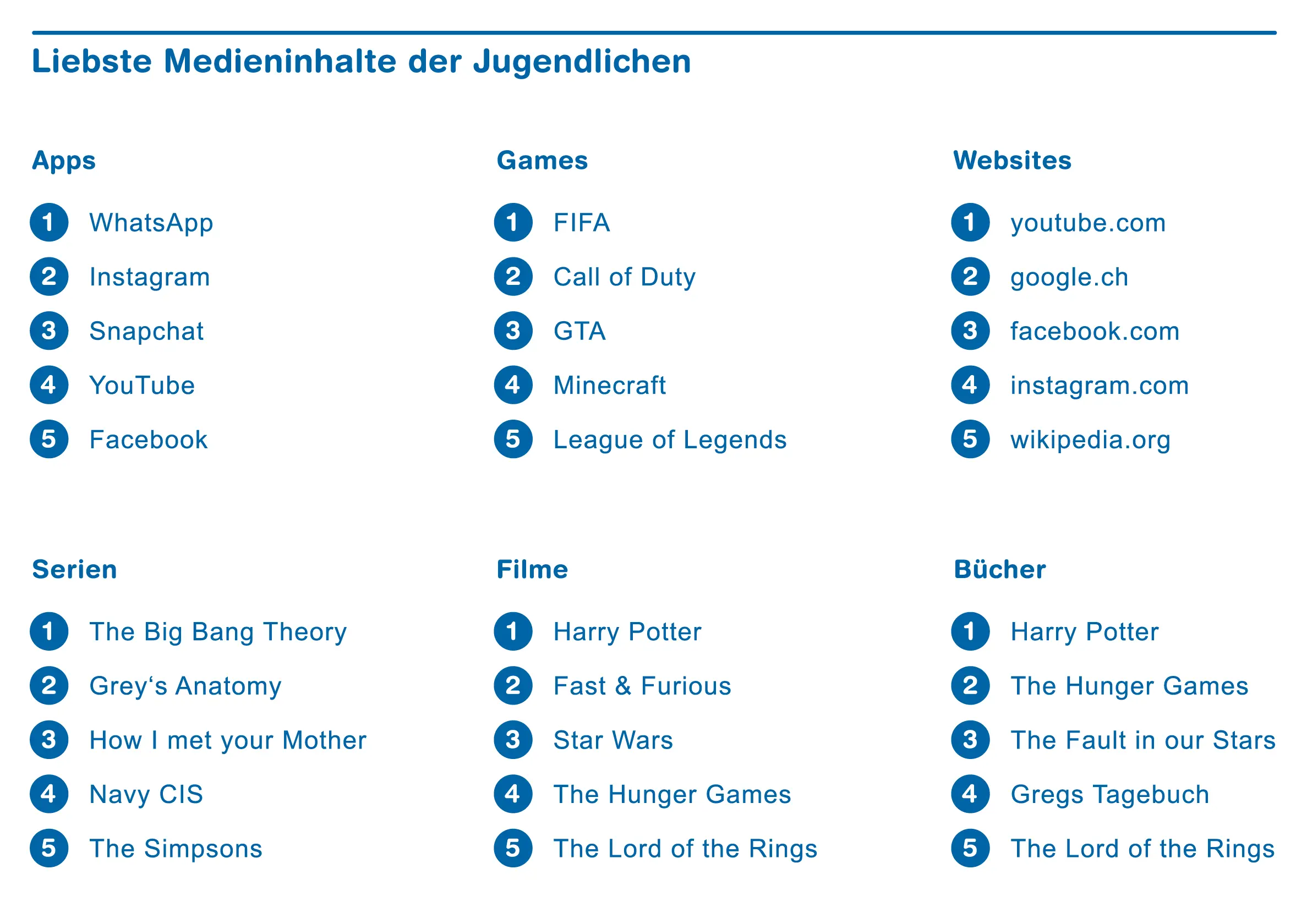 Chart liebste Medieninhalte der Jugendlichen