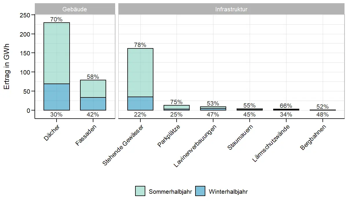 Balkendiagramm Ertrag in GWh für Dächer, Fassaden, Stehende Gewässer, Parkplätze, Lavinenverbauungen, Staumauern, Lärmschutzwände, Bergbahnen