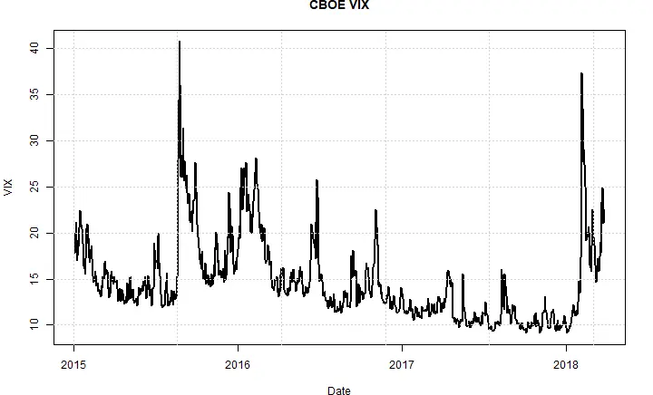 So hat sich der CBOE VIX seit 2015 entwickelt.