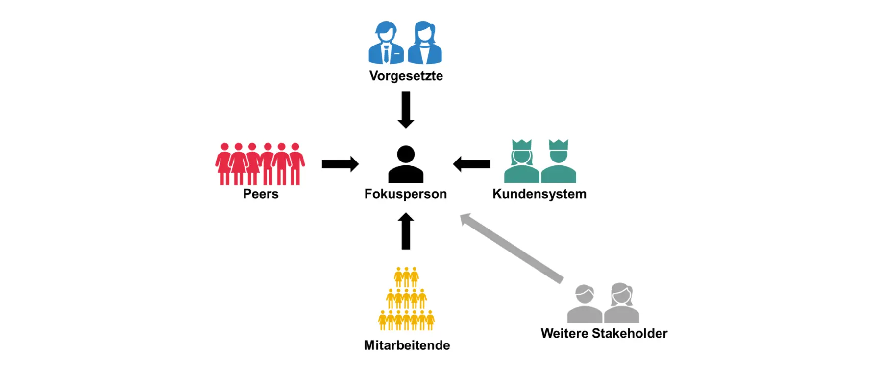 360° Feedback-Beratung