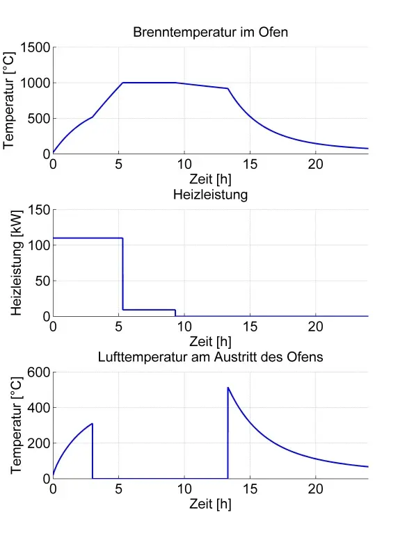 Illustration in which the temperature curves in the furnace and in the exhaust gases at the outlet of the furnace