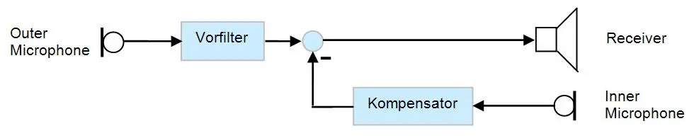 Das Schema bildet das Funktionsprinzip des Okklusionskompensators ab.