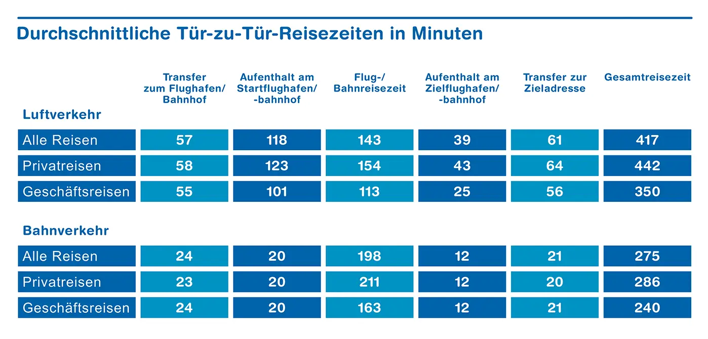 Durschnittliche Tür-zu-Tür-Reisezeiten in Minuten