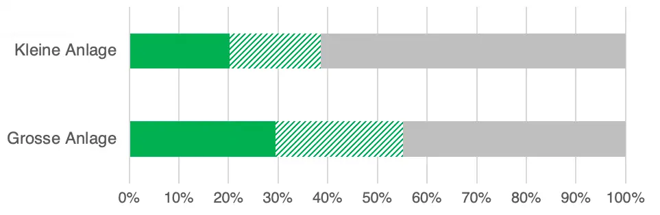 Balkendiagramm: Schweizer Wertschöpfung einer kleinen und grossen PV-Anlage. Anteil Minimale Wertschöpfung kleine Anlage: 20% Anteil Minimale Wertschöpfung grosseAnlage: 30%  Anteil beeinflussbare Wertschöpfung kleine Anlage: ca. 18% Anteil beeinflussbare  Wertschöpfung grosse Anlage: ca. 29%  Anteil Ausland kleine Anlage: ca. 62% Anteil Ausland grosse Anlage: ca. 41%