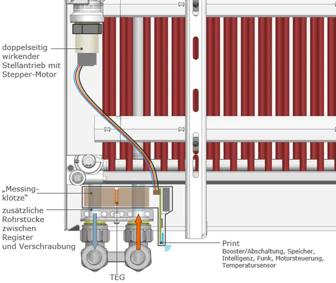 Heizkörper mit energieautarkem Ventil