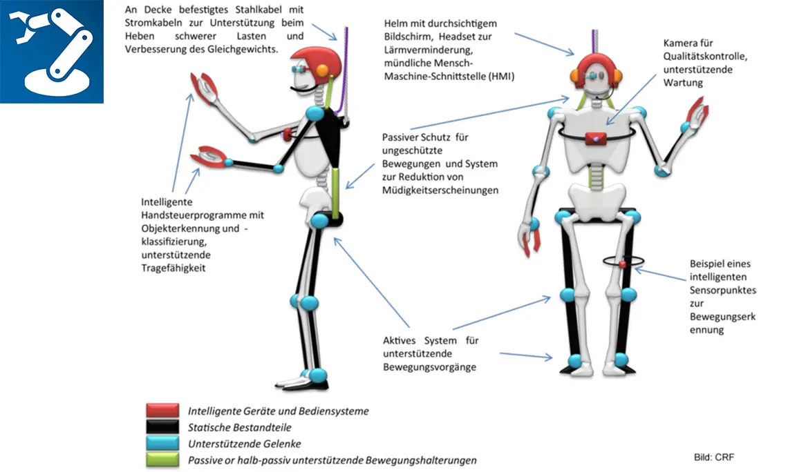 Robo-Mate Komponenten