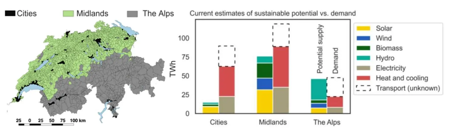 Unterschiede zwischen den nachhaltigen, technischen, erneuerbaren Energiepotenzialen und dem jährlichen Bedarf in den drei Regionen Städte, Mittelland und Alpen. 