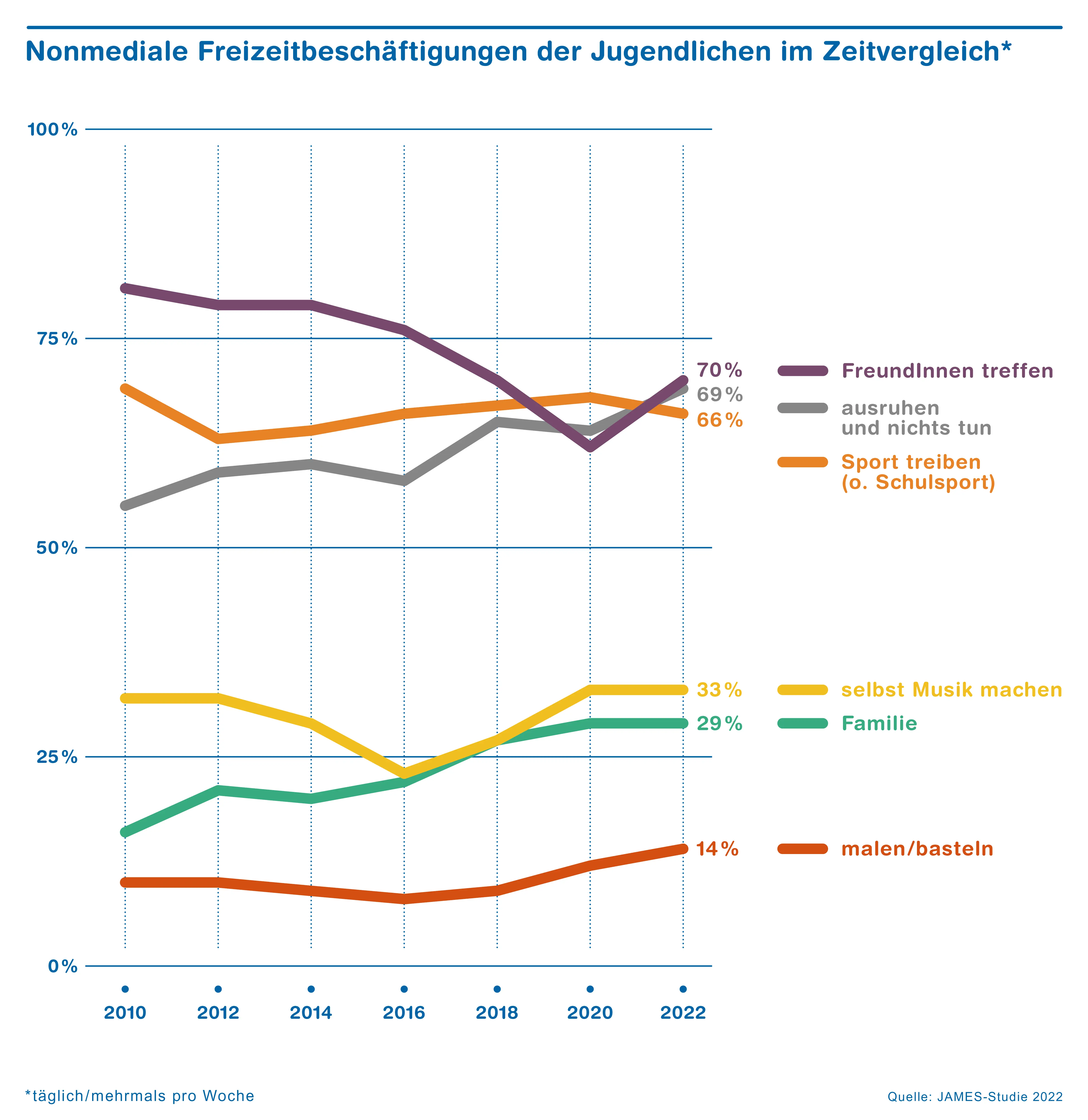 Grafik James-Studie 2022