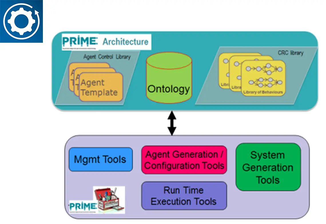 PRIME architecture