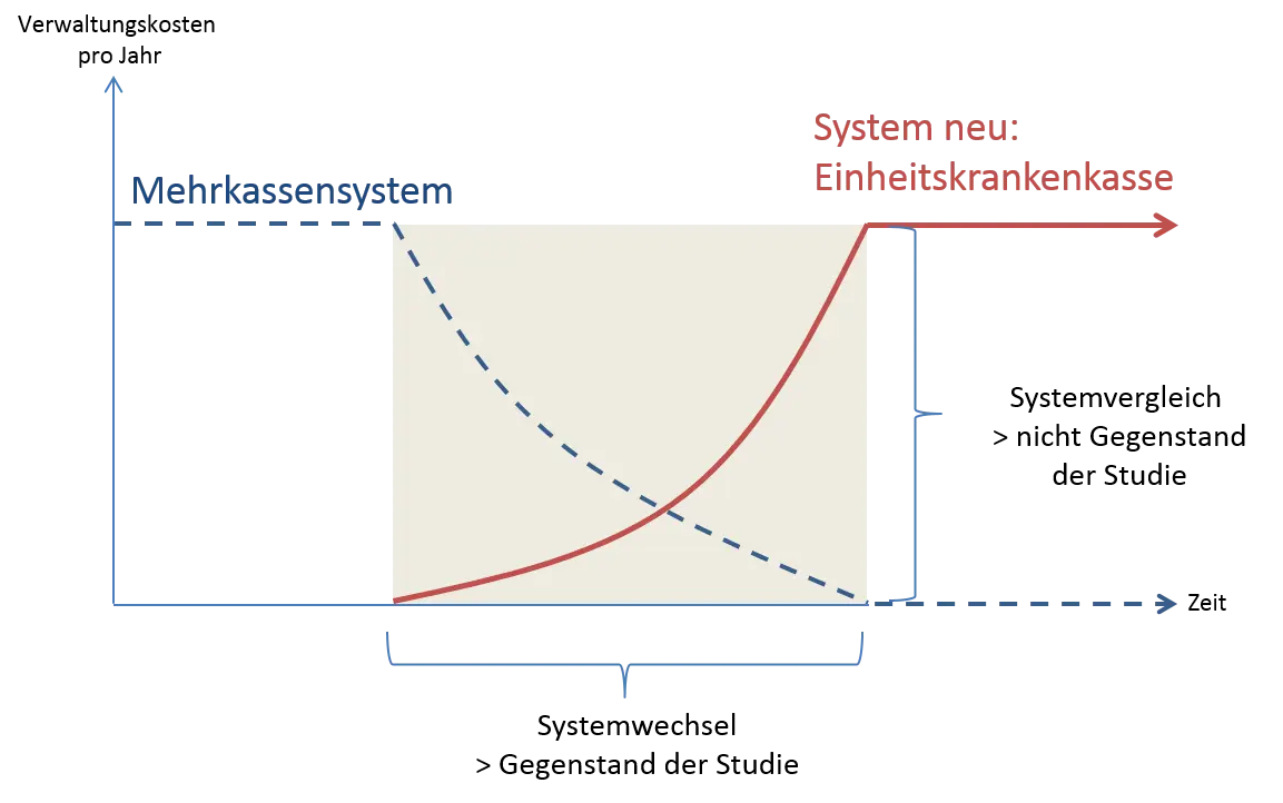 Grafik Systemwechsel