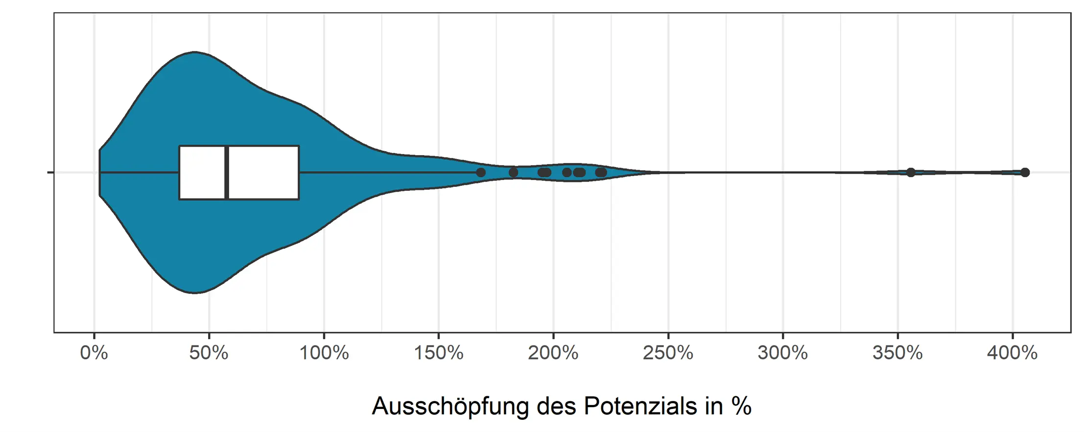 Variabilität der Ausschöpfung des Dachflächen-Potenzials.