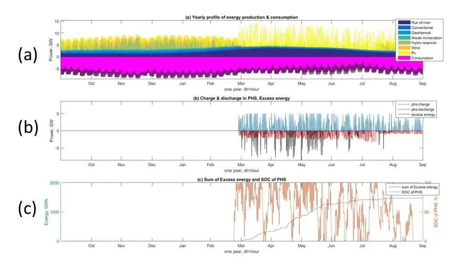 Results of the feasibility analysis: (a) Yearly profile of energy production and consumption; (b) Change & discharge of energy in PHS, and excess energy to be stored in PtG; (c) sum of Excess energy stored in PtG and SOC of PHS.