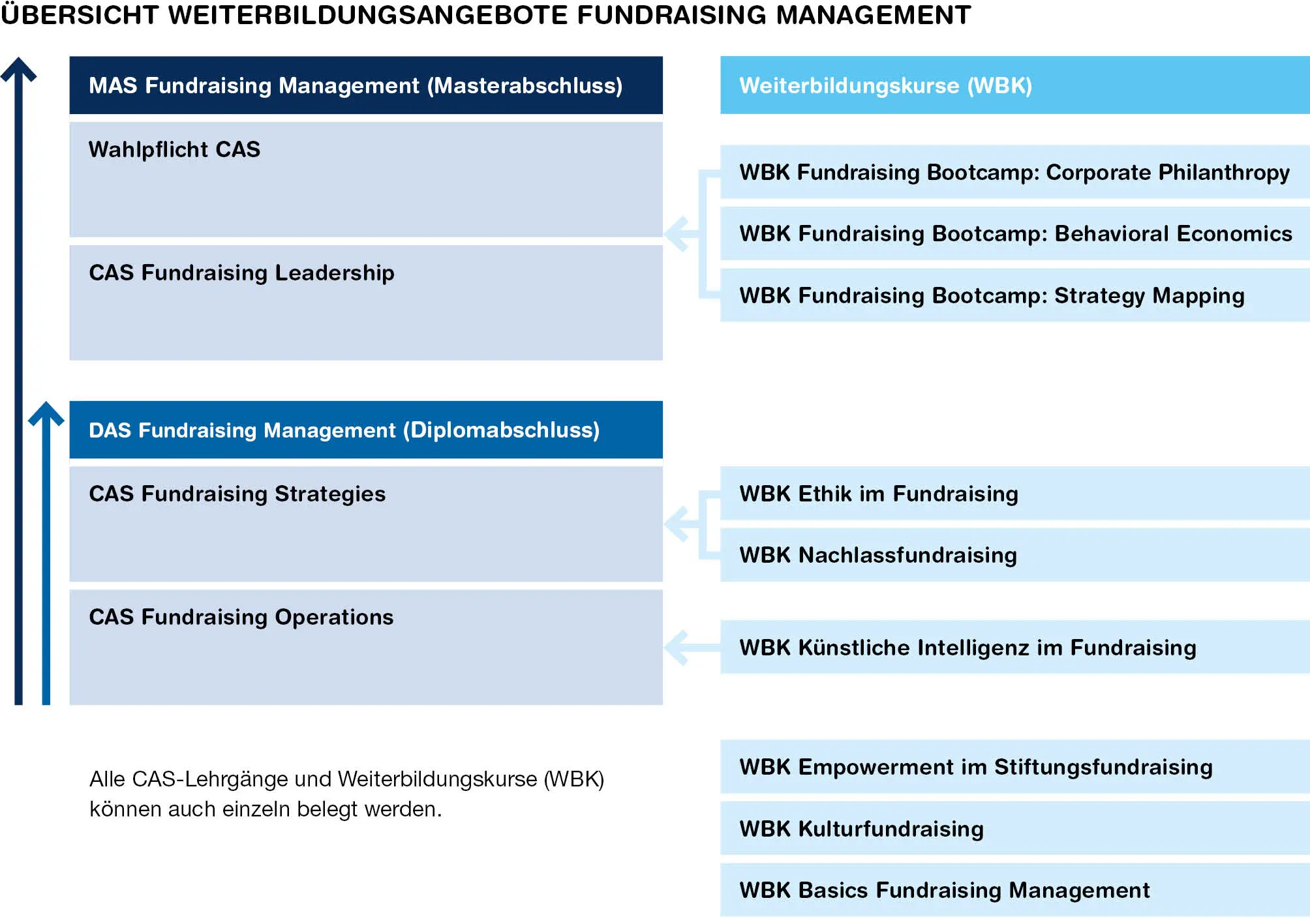 Übersicht Fundraising Management Angebot