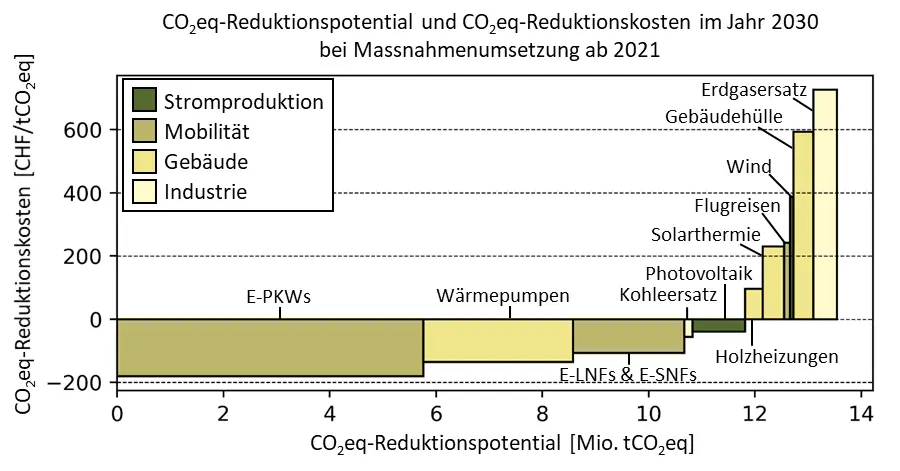 Abbildung 1. CO2eq-Reduktionspotenzial und CO2eq-Reduktionskosten im Jahr 2030 bei Umsetzung der Massnahmen ab 2021. Enthält die Bereiche E-PKW, Wärmepumpen, E-LNFs & E-SNFs, Lohleersatz, Photovoltaik, Holzheizungen, Solarthermie, Flugreisen, Wind, Gebäudehülle, Erdgasersatz.