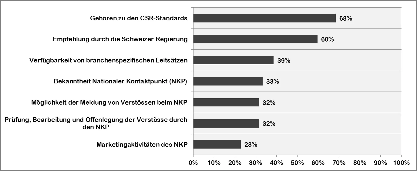 Balkendiagramm, vergrösserte Ansicht