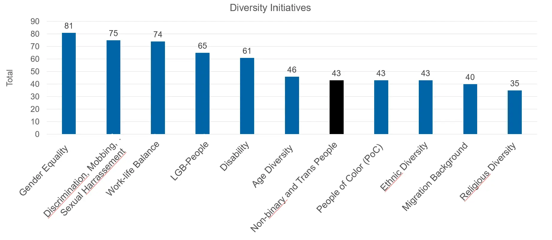 Figure "Comparison of diversity initiatives" 