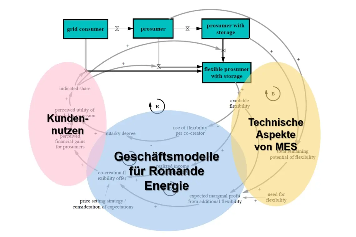 Abbildung von generische Komponenten der Simulationsplattform für Geschäftsmodelle zu Flexibilitäten.