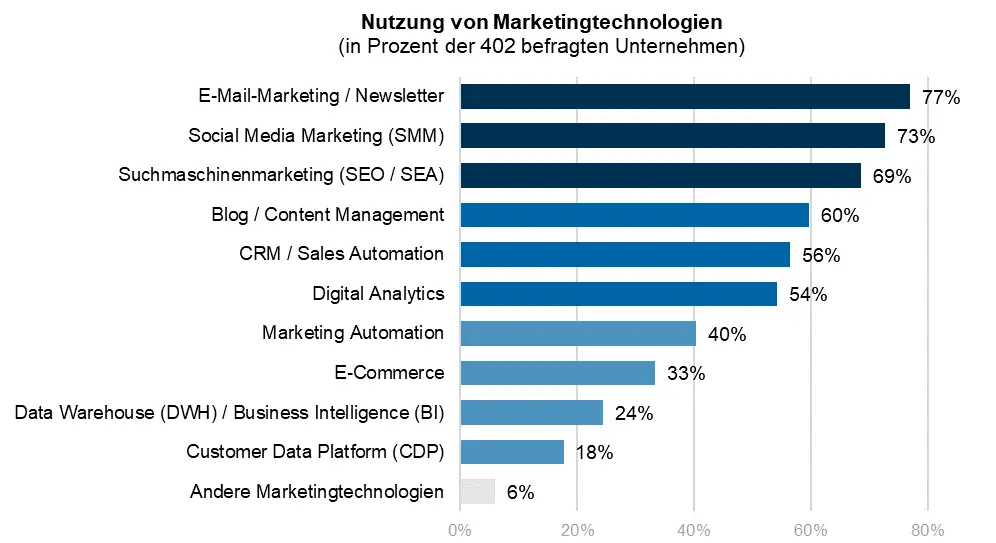 Marketing Technologien