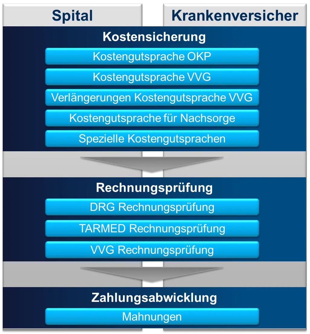 Schnittstellen zwischen einem Spital und einer Krankenversicherung