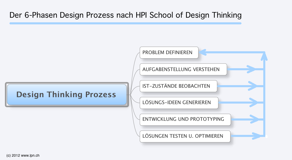 Design Thinking Zhaw Institut Für Nachhaltige Entwicklung Ine 2412