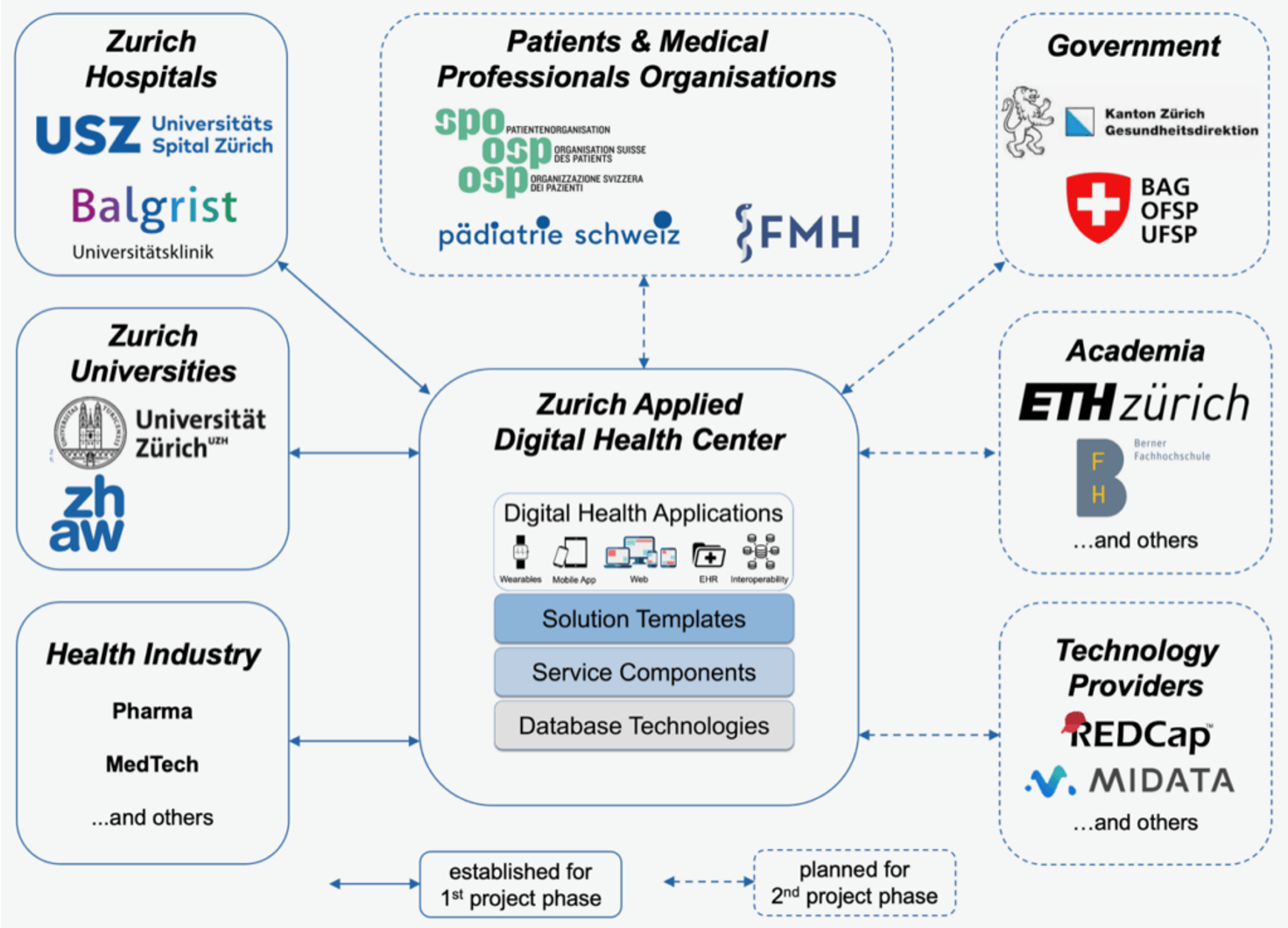 digital-health-zurich-funded-by-dizh-zhaw-zurich-university-of