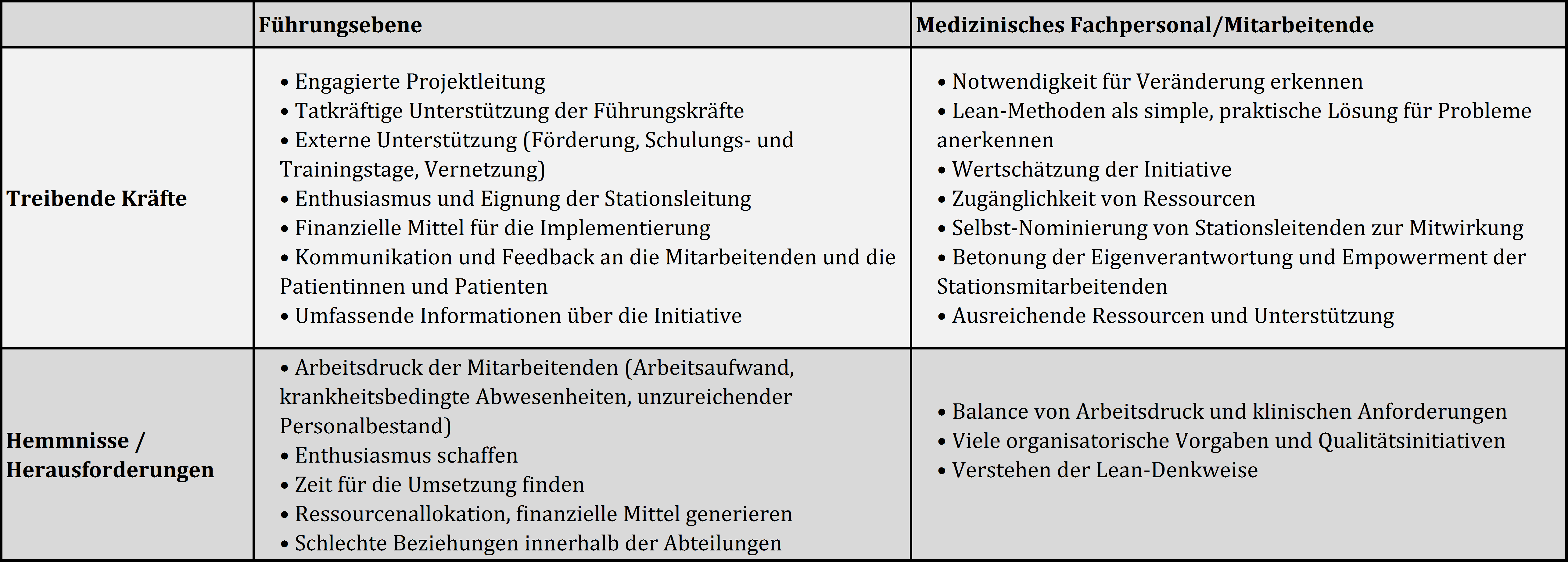 Barrieren & Erfolgsfaktoren | ZHAW Winterthurer Institut Für ...