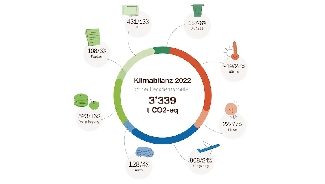 ZHAW Climate Assessment 2022