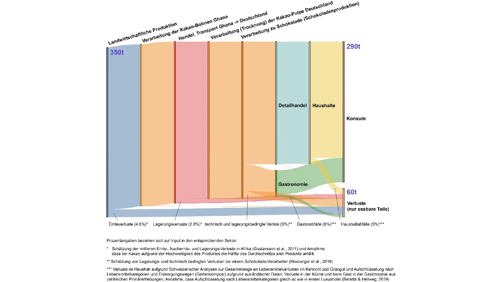 Darstellung einer Massenflussanalyse am Beispiel der Wertschöpfungskette von Kakao (exemplarische Daten für ein spezifisches Produkt).