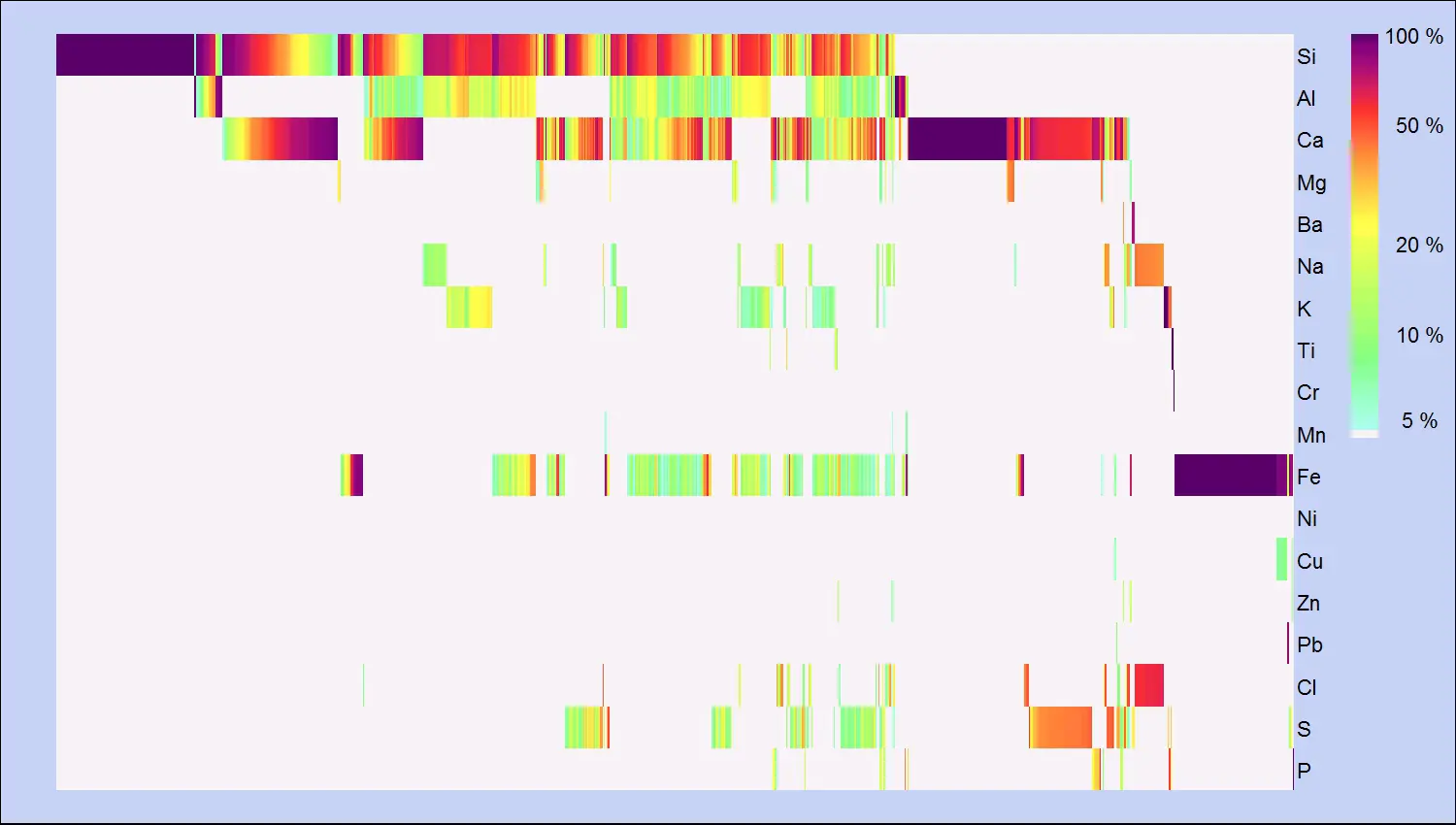 The colors encode the proportion of the elements in the particle. Carbon and oxygen content are ignored and the proportions of the remaining elements in the particle are rescaled to sum up to 100%.